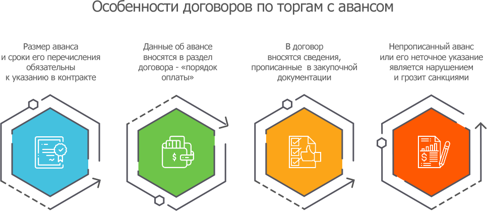 Торги/тендеры с авансом: кому полагаются и как упростить поиск